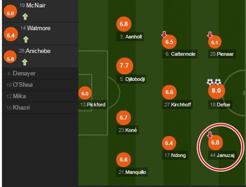 Januzaj u vlerësua me notën 6.8.