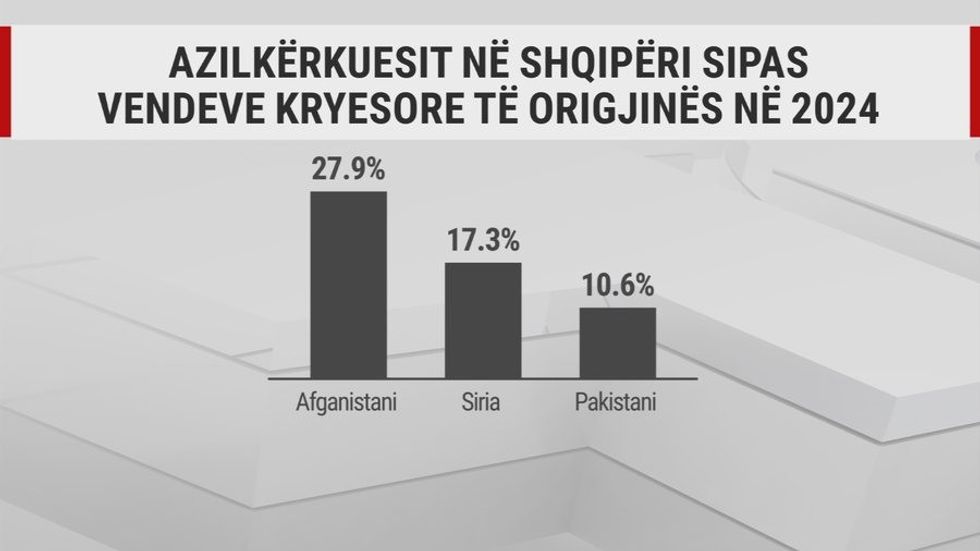 Jo vetëm nga vendasit, Shqipëria po braktiset edhe nga të huajt