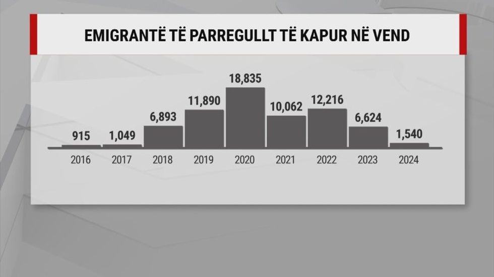 Jo vetëm nga vendasit, Shqipëria po braktiset edhe nga të huajt