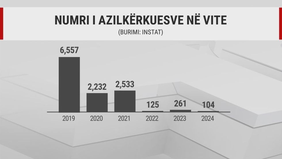 Jo vetëm nga vendasit, Shqipëria po braktiset edhe nga të huajt