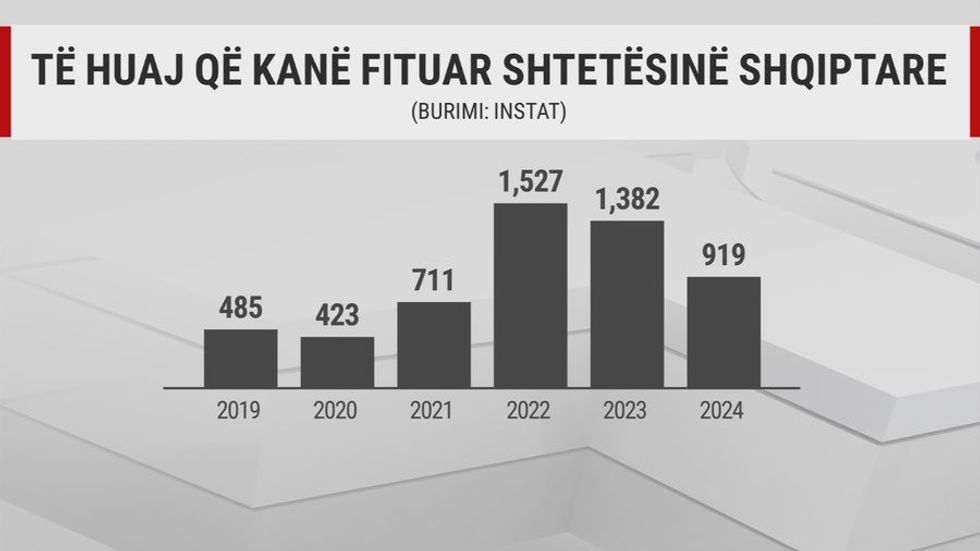 Jo vetëm nga vendasit, Shqipëria po braktiset edhe nga të huajt