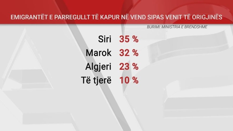 Jo vetëm nga vendasit, Shqipëria po braktiset edhe nga të huajt