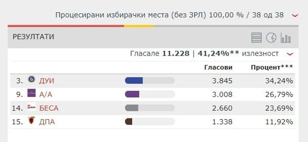Këshilltarët e Bogovinës 2017