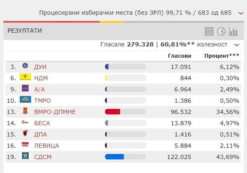 Këshilltarët në Bashkinë e Shkupit