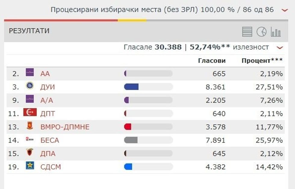Këshilltarët në Çair 2017