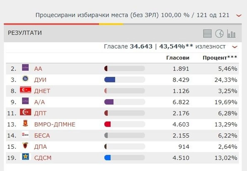 Këshilltarët në Gostivar 2017