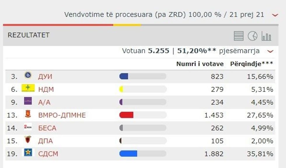 Këshilltarët në Jegunovce 1