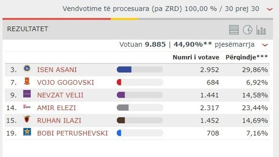 Këshilltarët në Tearcës