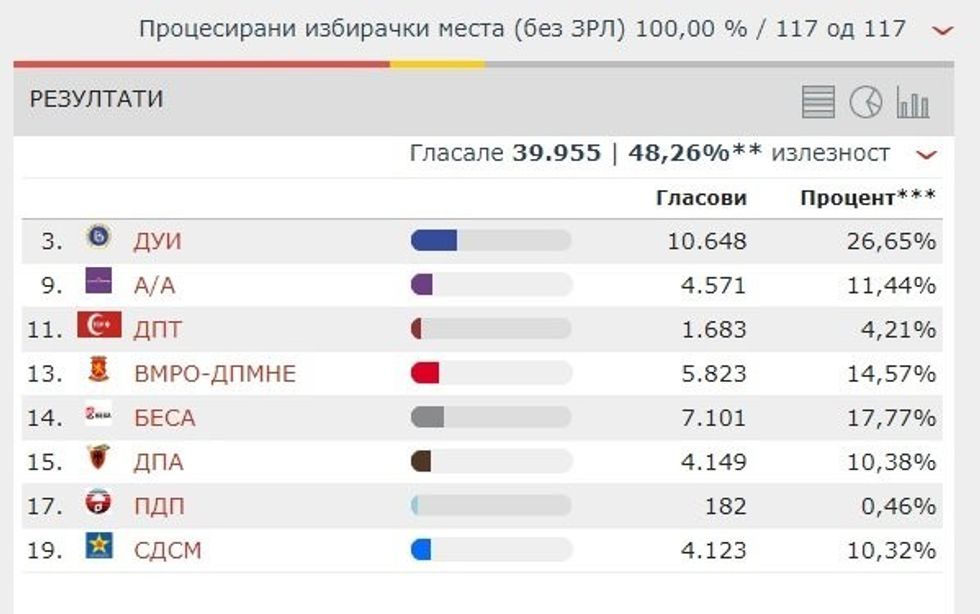 Këshilltarët në Tetovë 2017