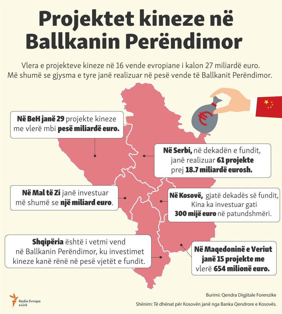 kina investimet ballkan