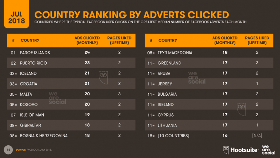 Klikovi na FB reklami po drzavi Q3 2018