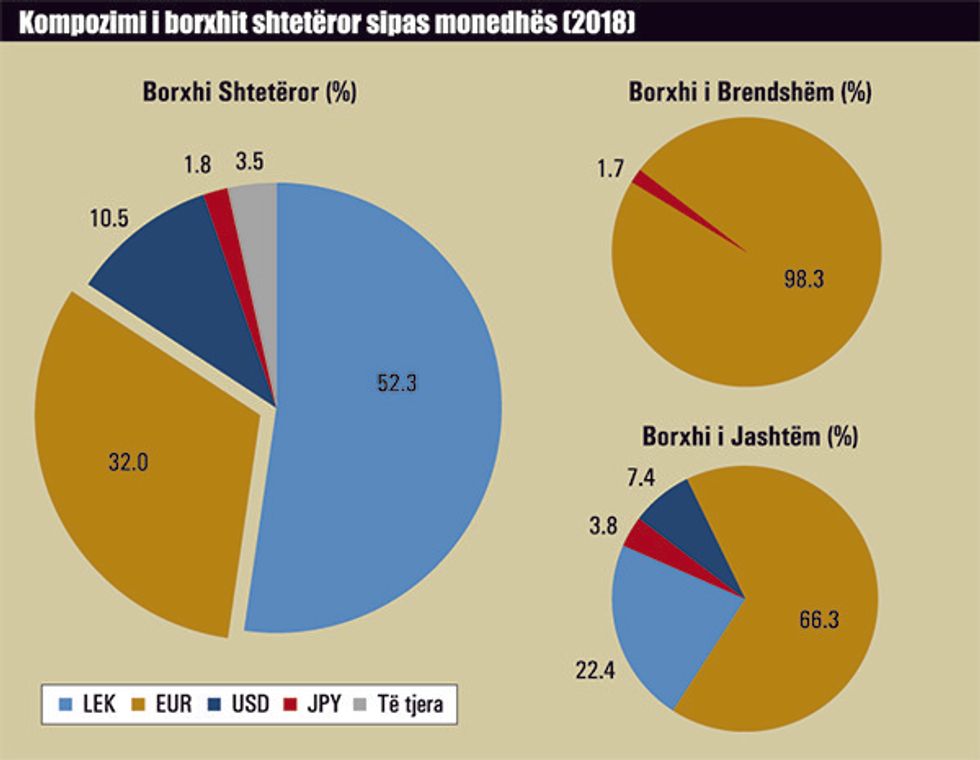 Kompozimi i borxhit shteteror sipas monedhes 2018 1