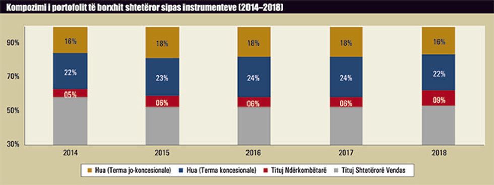 Kompozimi i portofolit te borxhit shteteror sipas instrumenteve 901