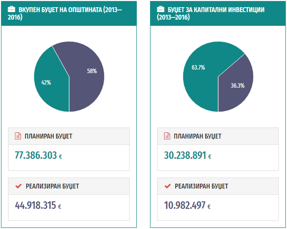 Komuna e Çairit statistika