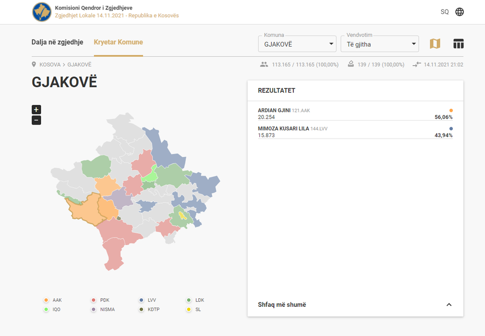 Komuna e Gjakoves fiton Gjini