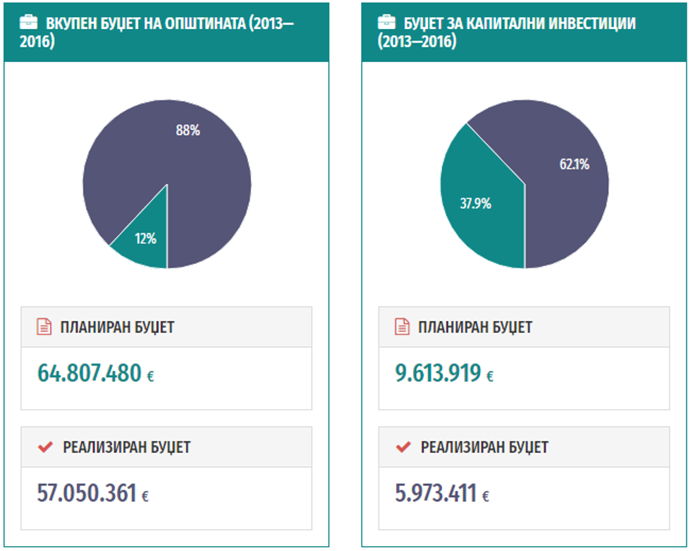Komuna e Gostivarit statistika