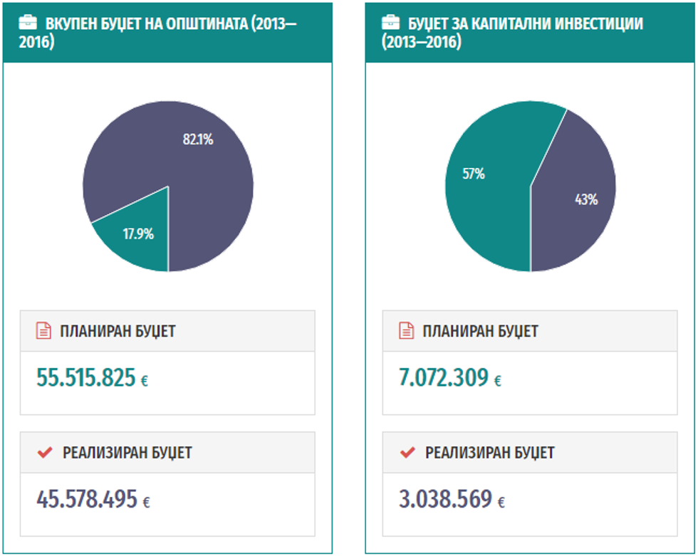 Komuna e Strugës statistika