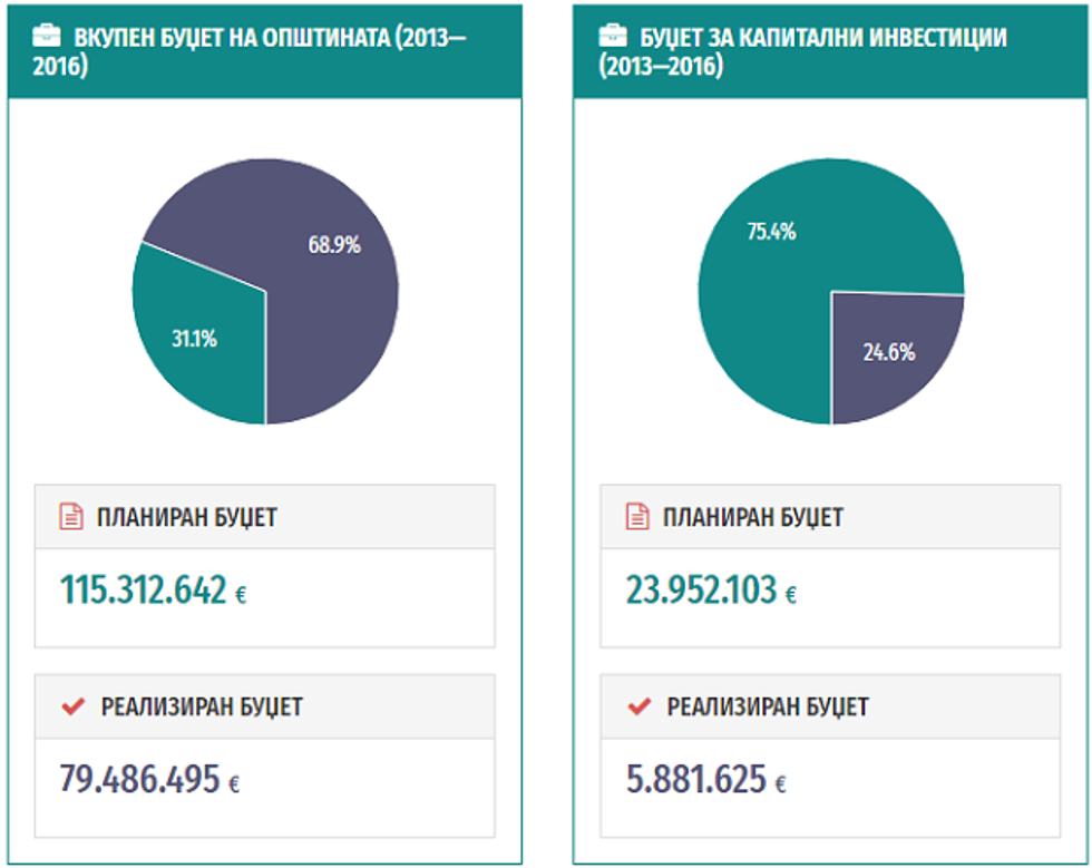 Komuna e Tetovës statistika
