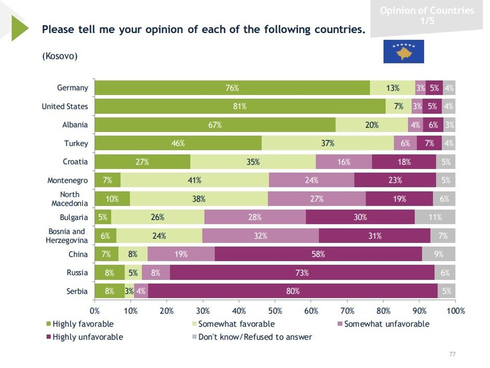 kosova shtetet besimi