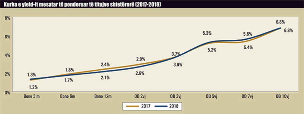 Kurba e yeldit te ponderuar te titujve shteterore 5