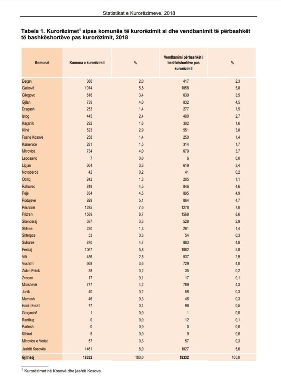 Kurorezimet stats 2018