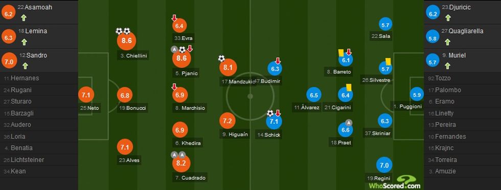 Ky është vlerësimi lojtarëve në ndeshjen Juventus-Sampdoria.