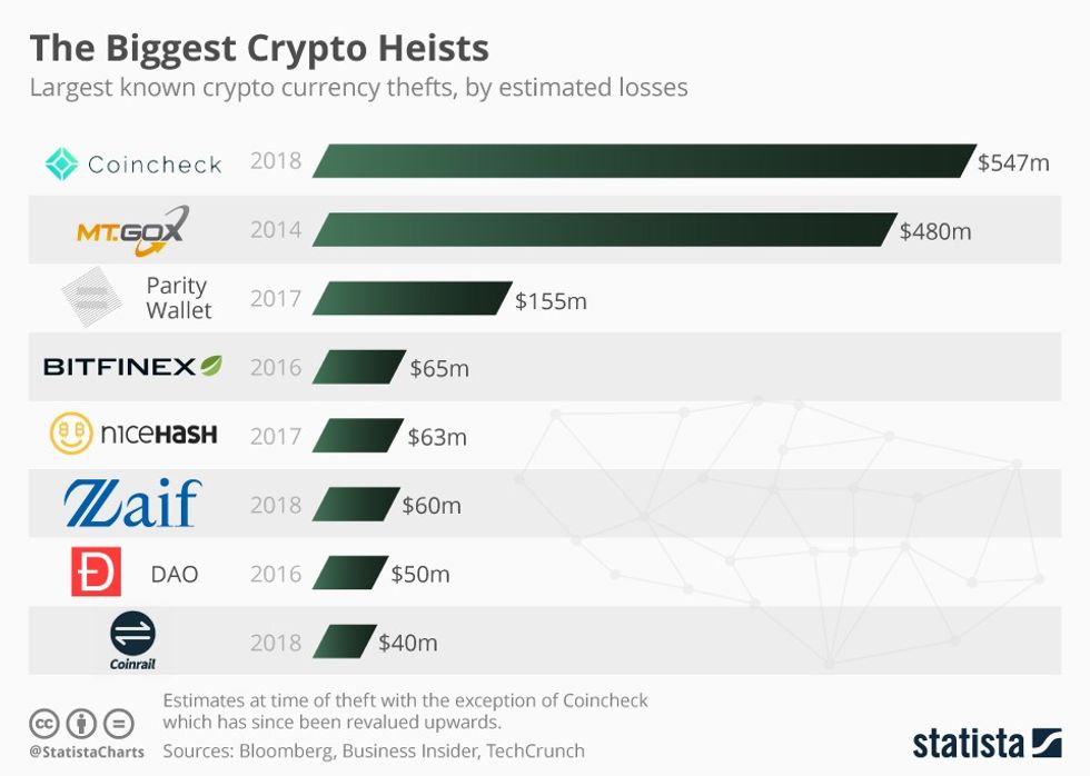 largest known crypto currency thefts