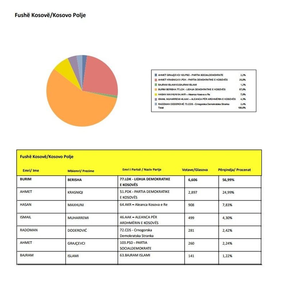 ldk zgjedhjet fushe kosove 2009