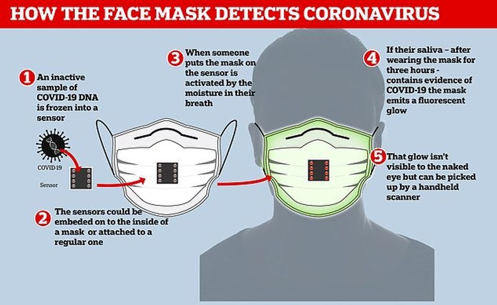 Lead researcher Jim Collins said it would be useful as a more reliable alternative to temperature checks already in use in some public places like airport terminals