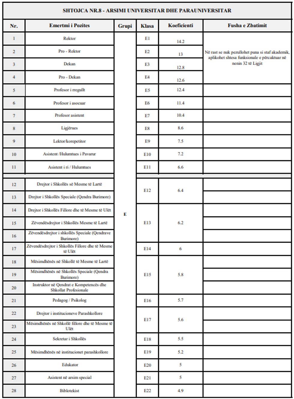 ligji paga koeficientet 10