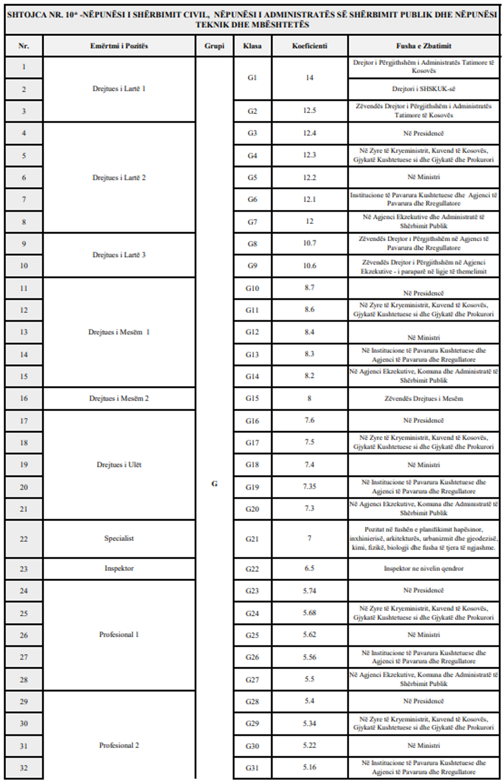 ligji paga koeficientet 12