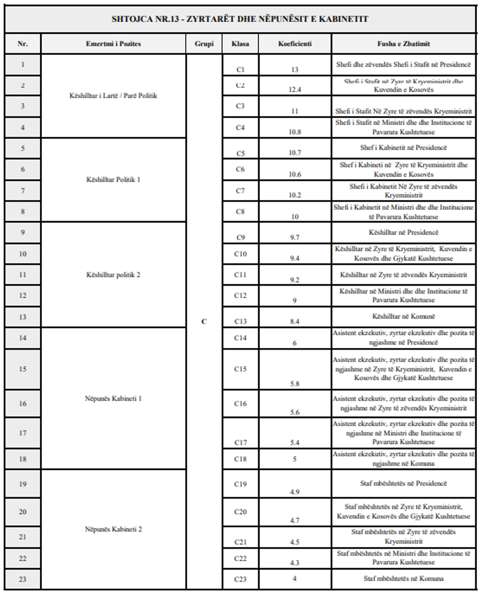 ligji paga koeficientet 16