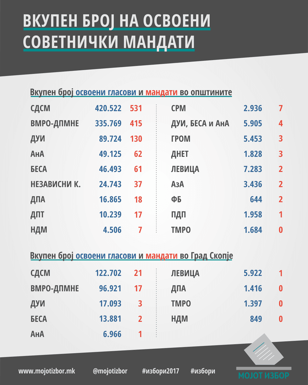 Lista e keshilltareve
