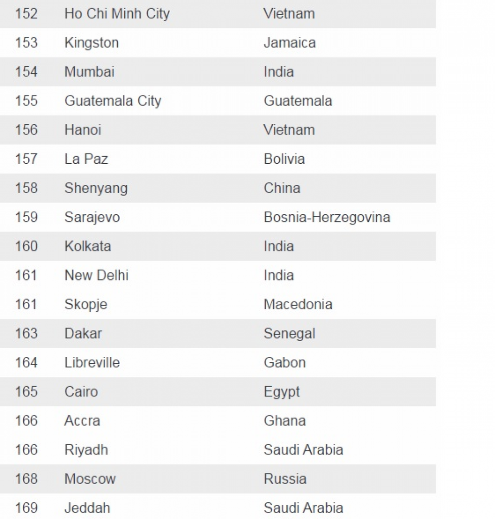 Lista e qyteteve per cilesine jetesore
