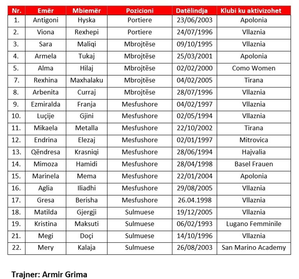 lista kombetarja femrave shtator 2022 eliminatoret