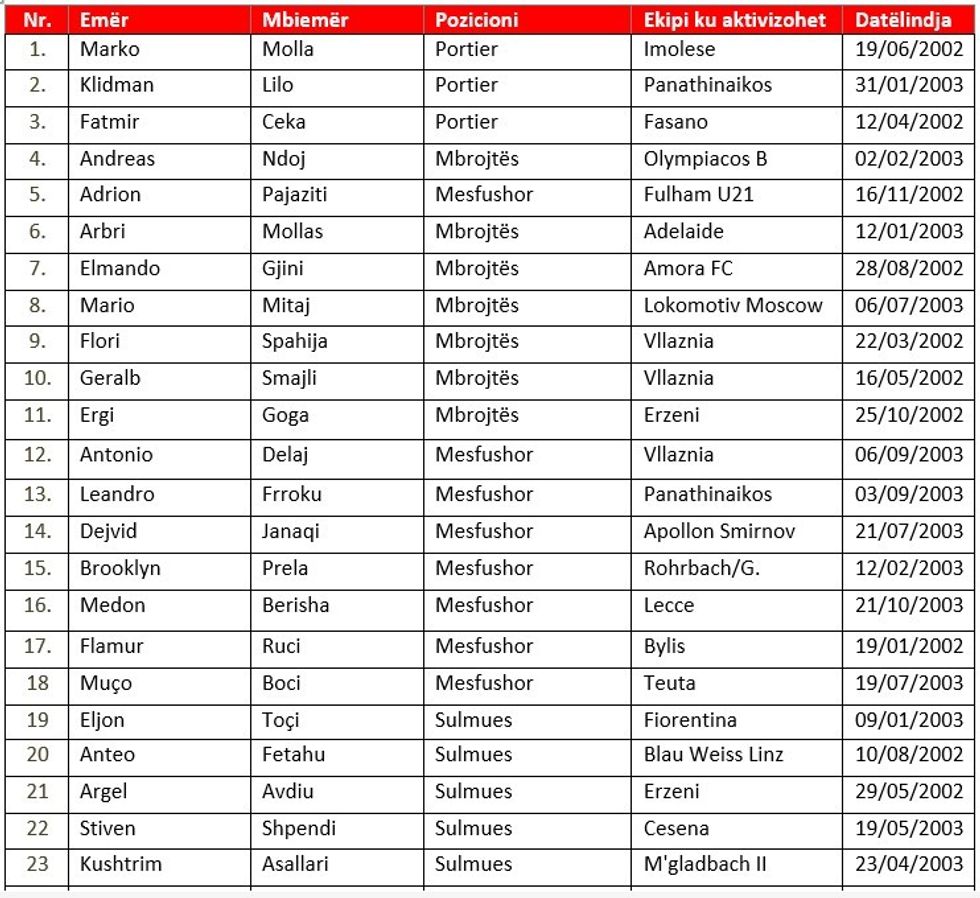 lista kombetarja u20 kroaci bushi