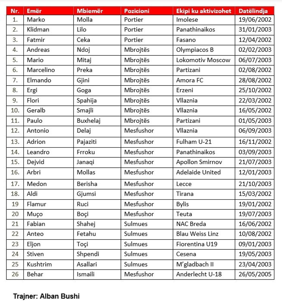 lista kombetarja u20 shtator 2022