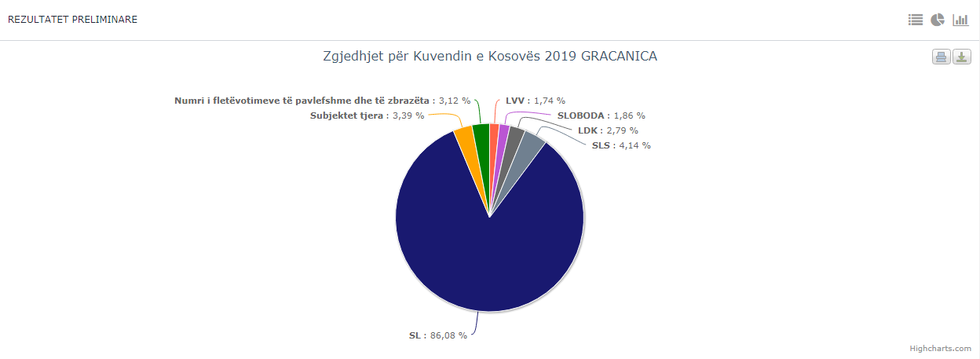 lista serbe graqanice