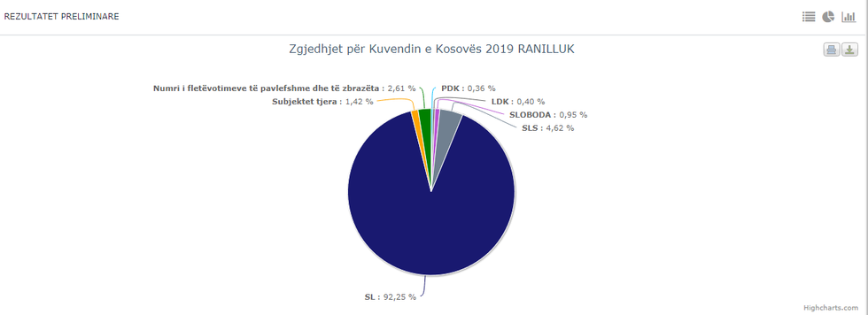 lista serbe ranilluke