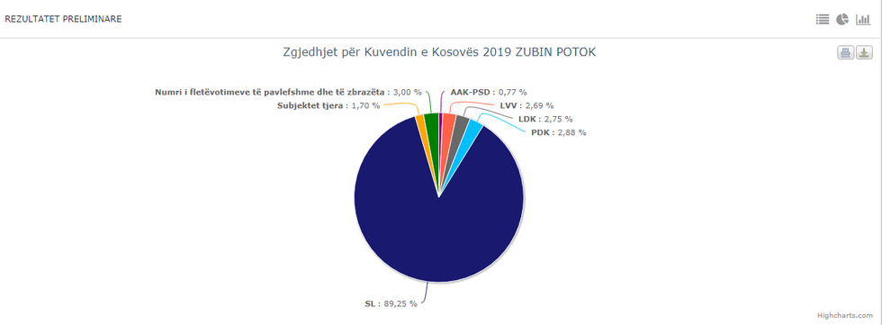 lista serbe zubin potok