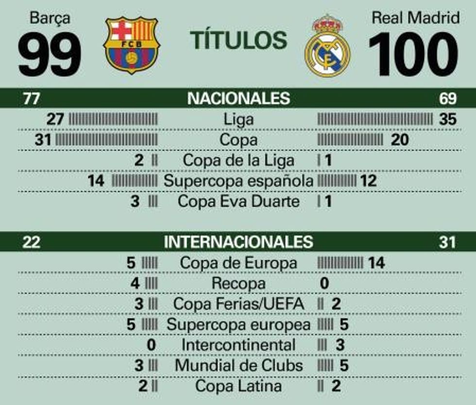 Los nacionales e internacionales de FC Barcelona dhe Real Madrid CF