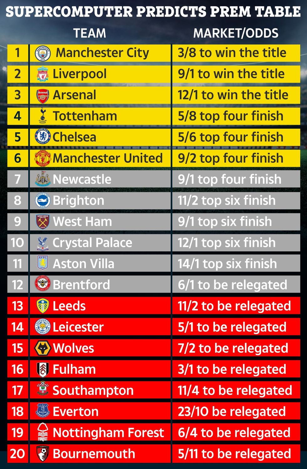 Manchester United parashikohet të përfundojë në vendin e gjashtë
