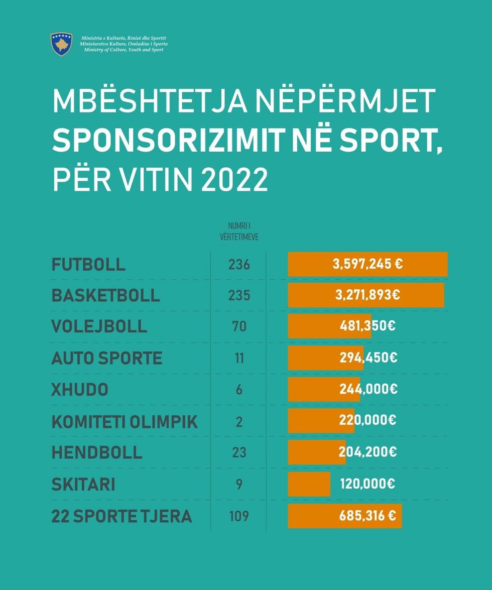 Mbeshtetja nepermjet sponsorizimit ne sport per vitin 2022