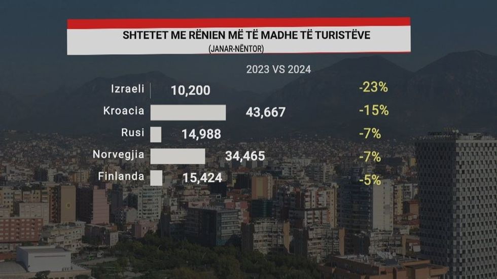 Mbi 4,2 milionë ishin nga Kosova, gjysma e turistëve që vizituan