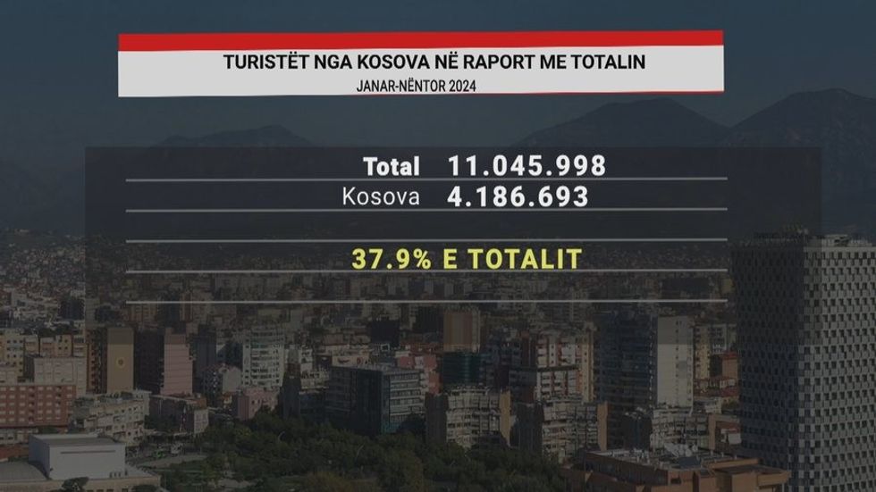 Mbi 4,2 milionë ishin nga Kosova, gjysma e turistëve që vizituan