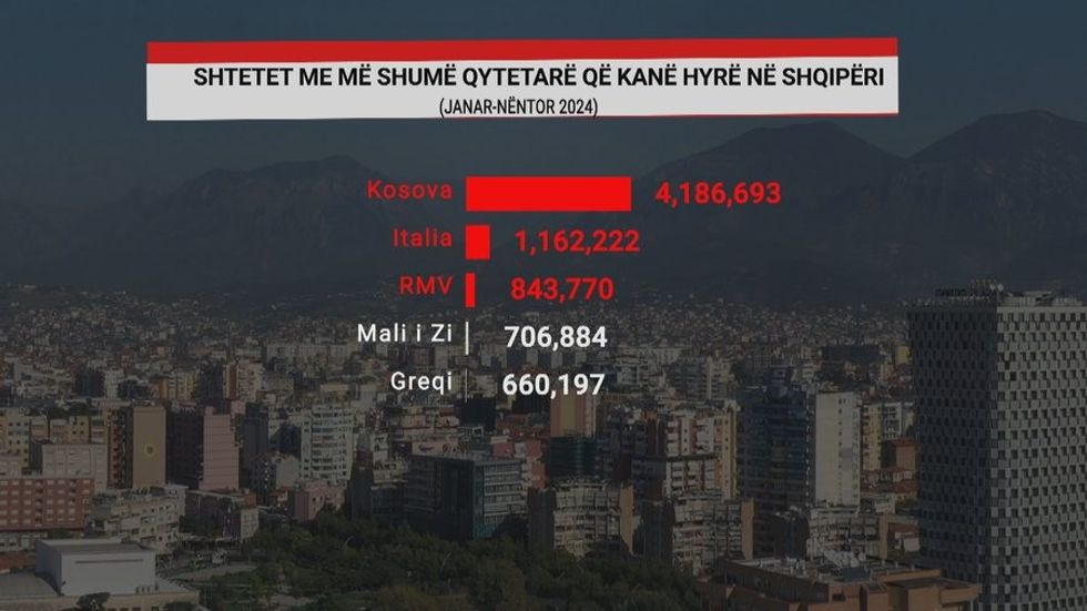 Mbi 4,2 milionë ishin nga Kosova, gjysma e turistëve që vizituan