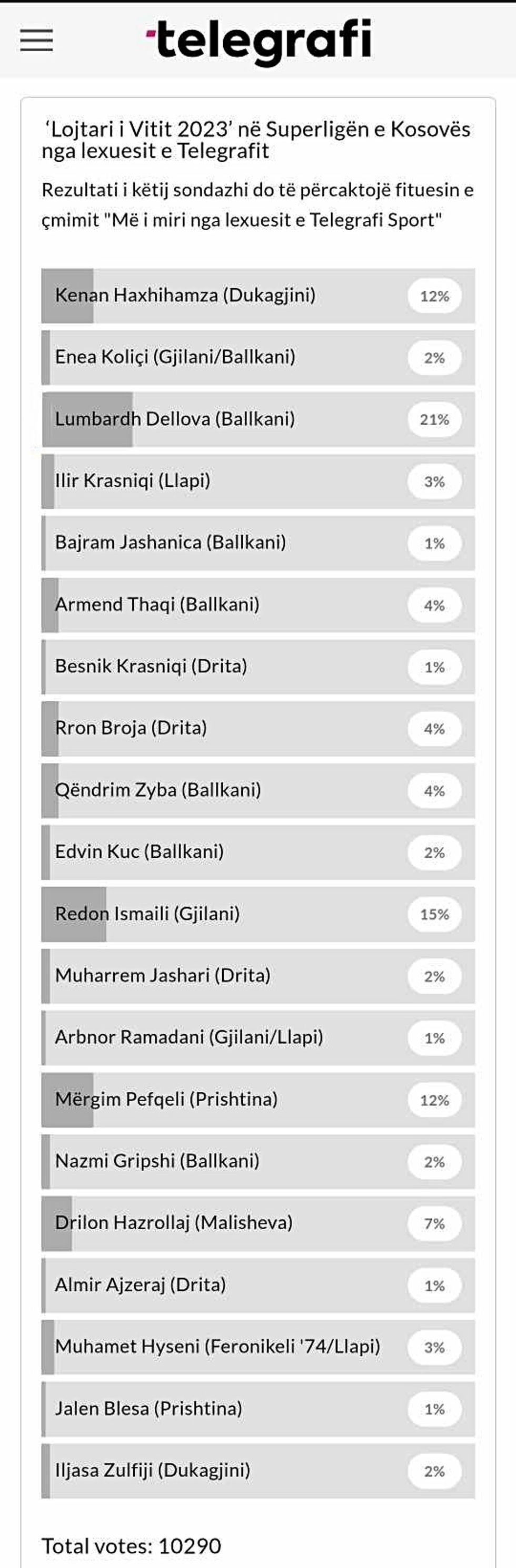 Me i miri nga lexuesit e Telegrafi Sport 2023