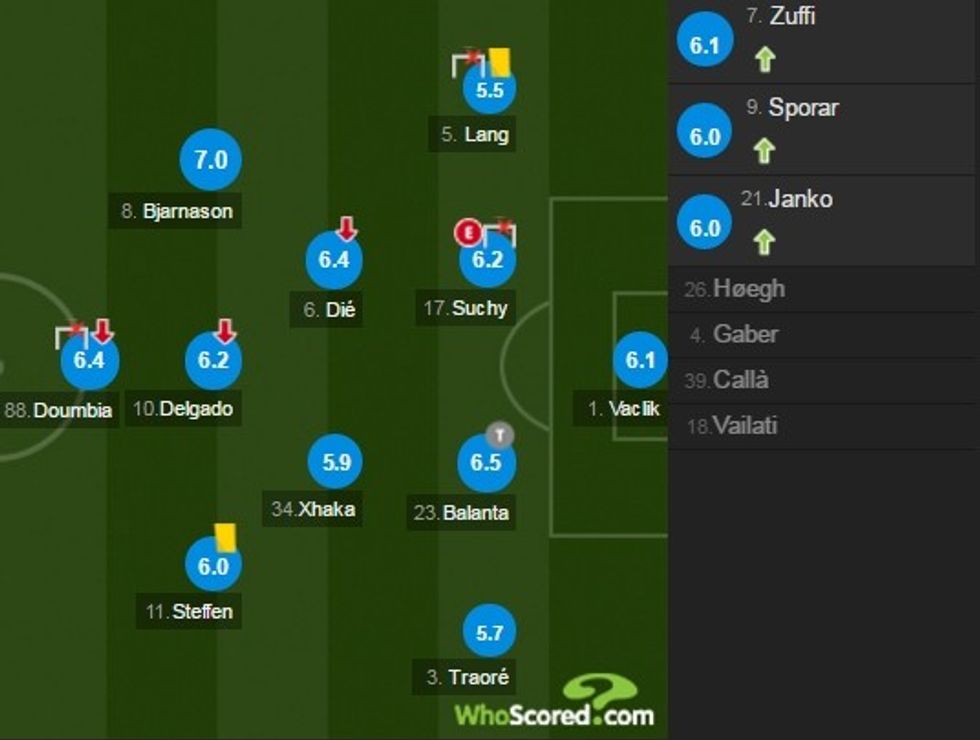 Më të dobët se Xhaka ishin vetëm dy mbrojtës e krahut, të cilët u përballën me lojtarët e shpejt të Arsenalit gjatë gjithë takimit.