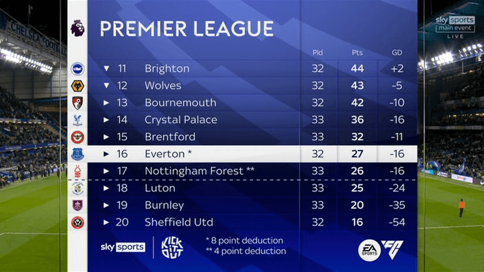 Megjithatë, ishte një lajm i mirë për Palace, i cili do të mundë West Ham me dy rezultate sipas tabelës