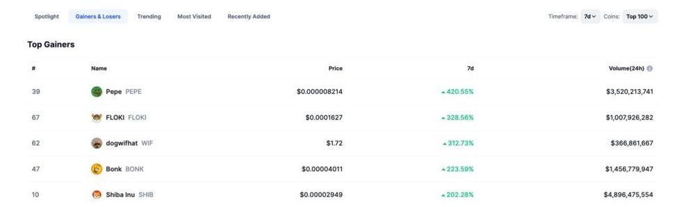 memecoins top gainers 1